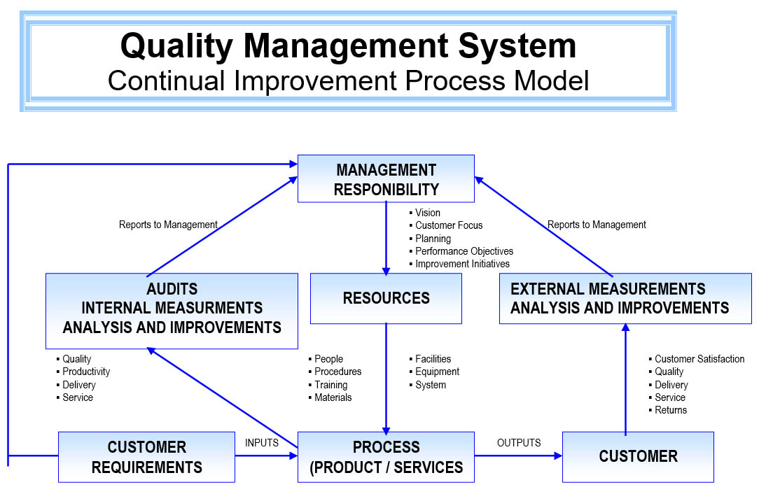 Quality Management Organization Chart